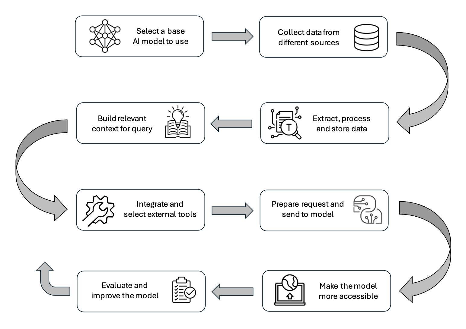 LLM Flowchart